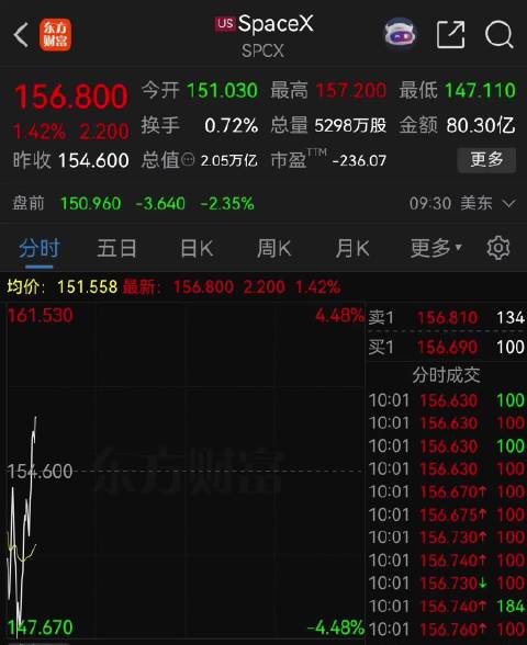 SpaceX股价直线拉升