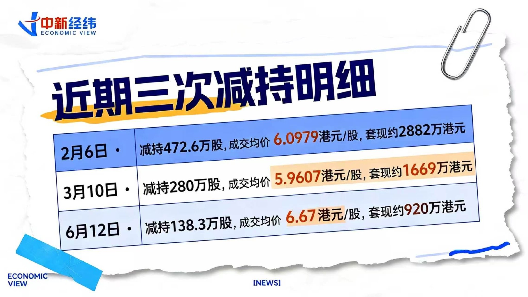 年内套现4亿港元，复星系三度减持重庆农商行