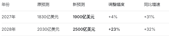 市场恐慌“AI牛市见顶”之际，美银力挺AI投资周期延续至2028年