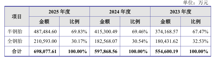 万力轮胎深交所IPO已受理 旗下拥有万力、钻石、富力通等轮胎品牌