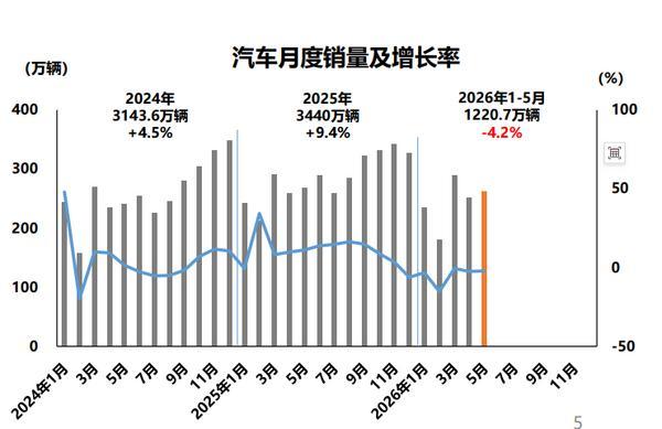 5月新能源车渗透率提升至56.9%