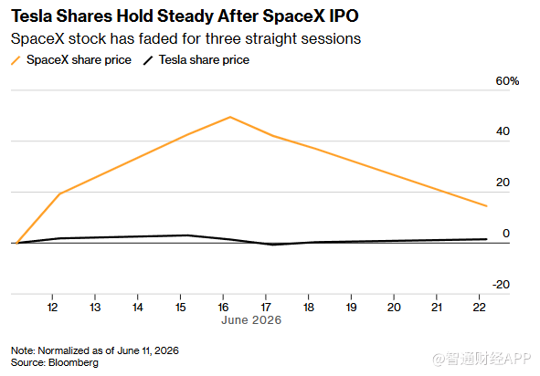 “马斯克溢价”大挪移：SpaceX(SPCX.US)上市后，合并叙事成为特斯拉(TSLA.US)重要估值支撑