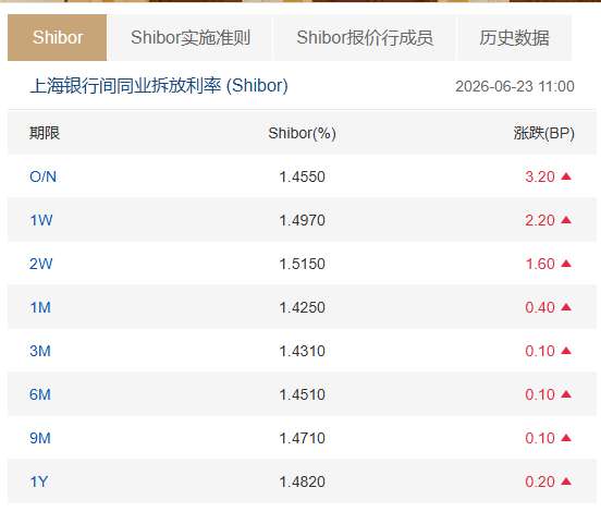 Shibor短端品种集体上行