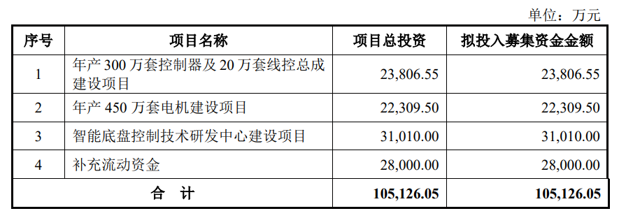 湘滨电子创业板IPO已受理 专注于汽车电子控制器的研发、生产和销售