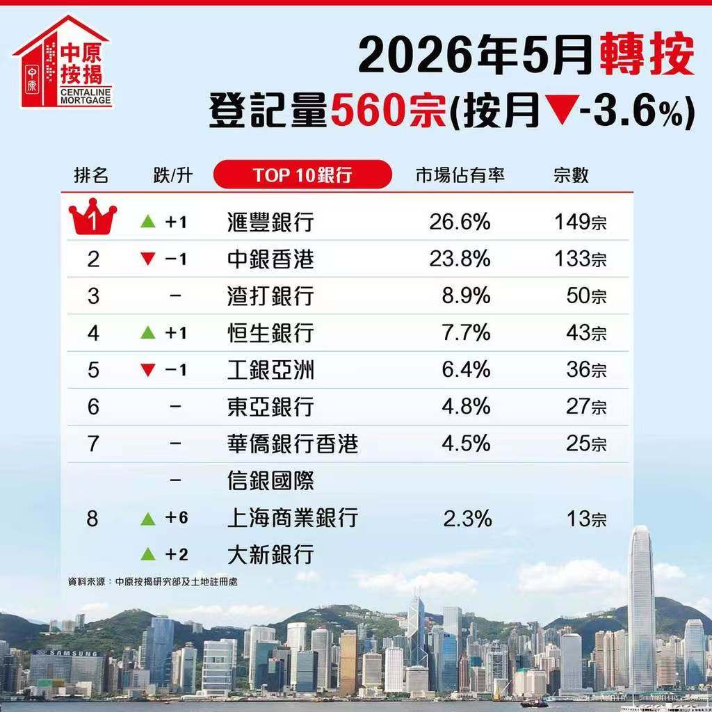 中原按揭：5月份香港银行转按登记量环比跌3.6% 维持平稳低水平