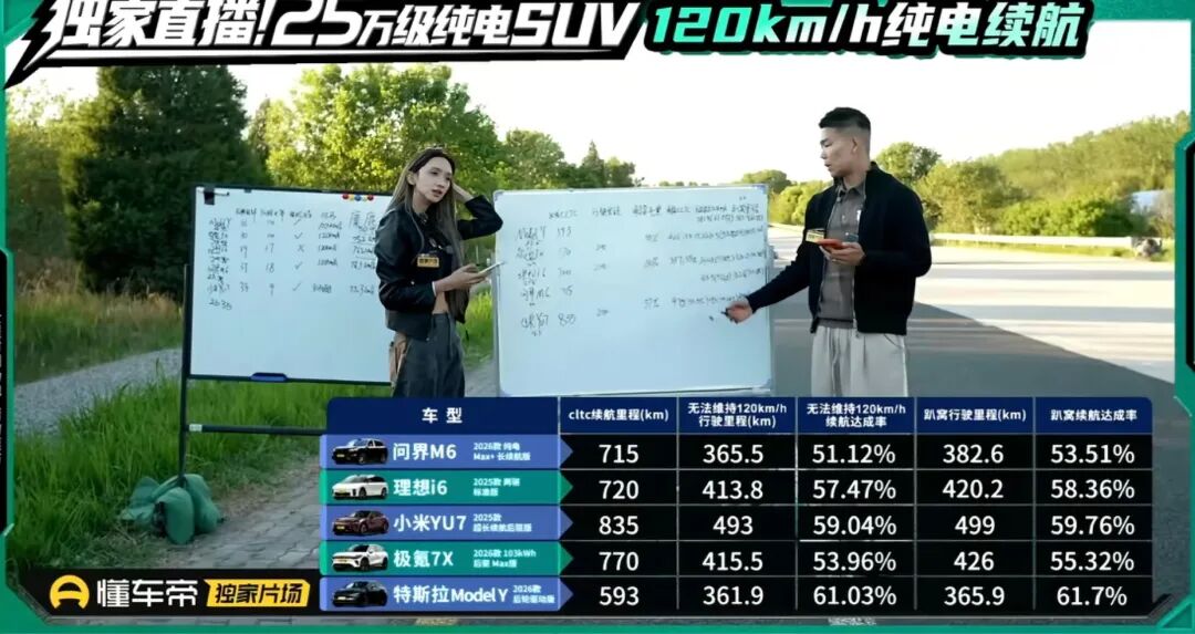 高速续航实测,问界M6位列首位