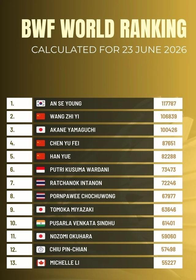 胡哲安积分暴涨！石宇奇稳居世界第一，国羽多对组合刷新生涯佳绩