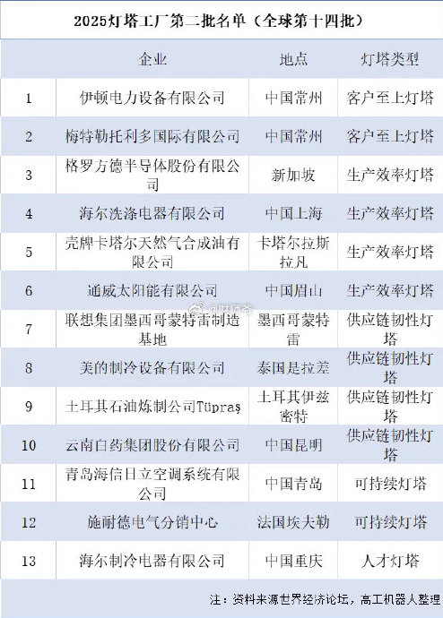 中国制造再迎高光！新增16座灯塔工厂，半数花落中国