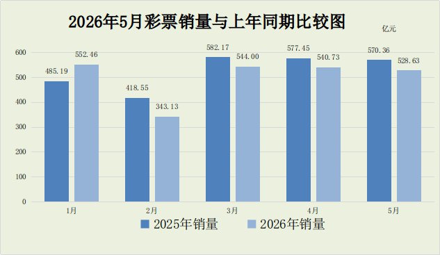 5月份全国销售彩票同比下降7.3%