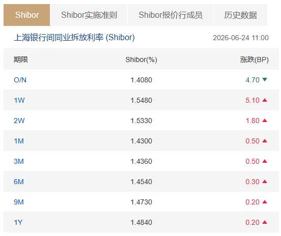 Shibor短端品种多数上行