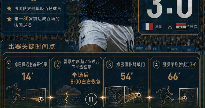 百场里程碑双响！姆巴佩用3-0给世界杯新人们上了一课
