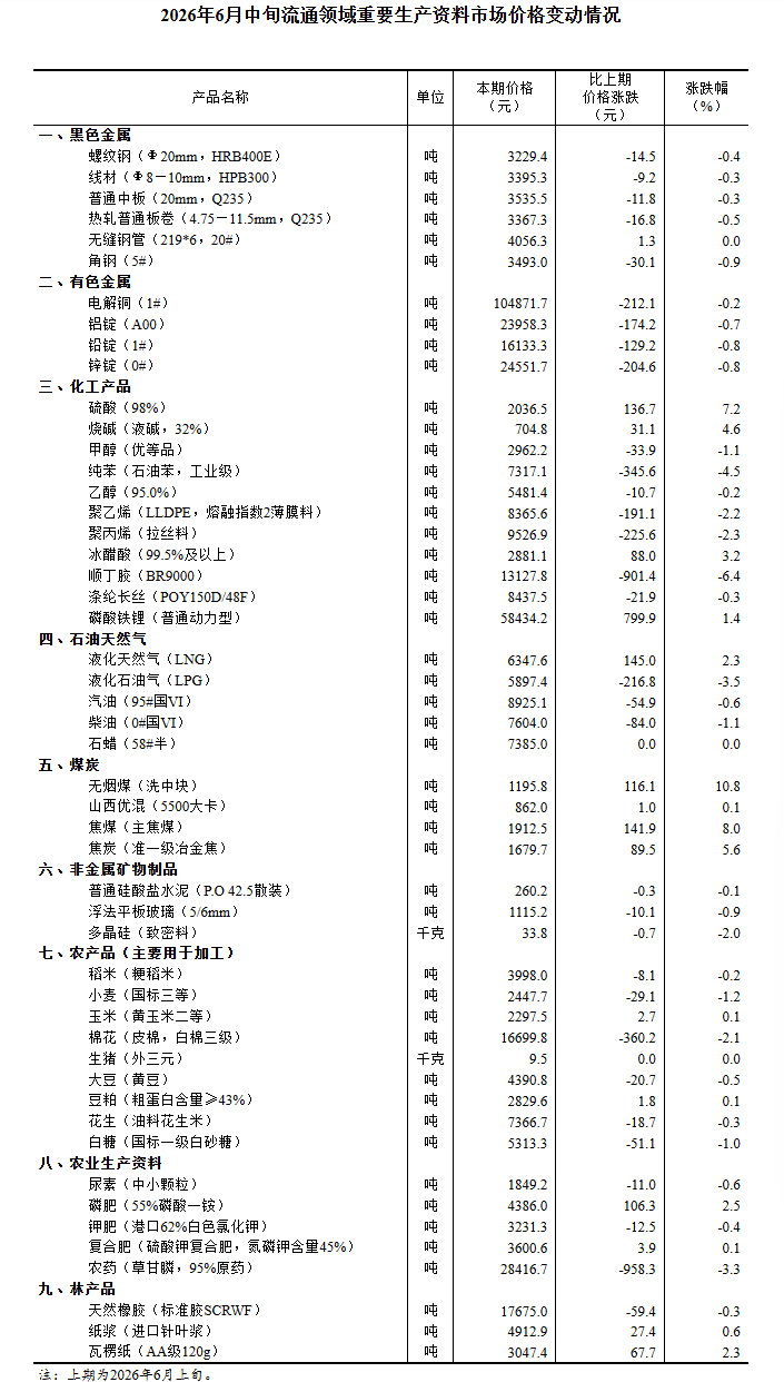 国家统计局：6月中旬流通领域重要生产资料市场15种产品价格上涨 32种下降 3种持平