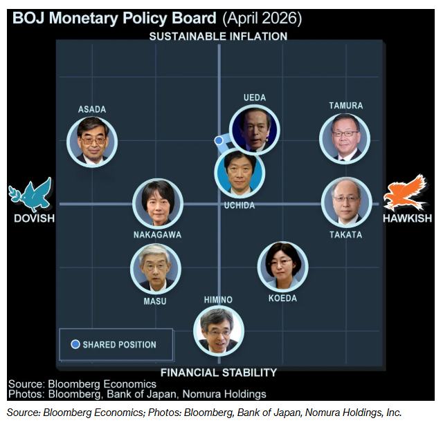 日本央行纪要释放鹰派信号：通胀风险持续积聚 需以数月为间隔继续加息