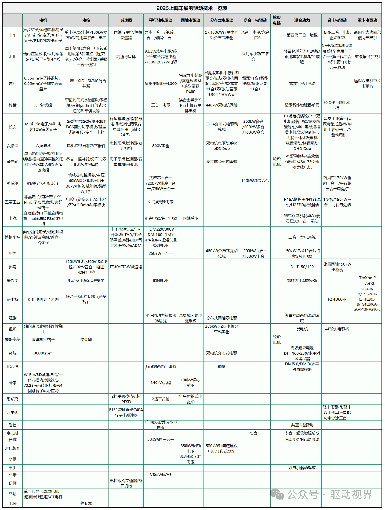 2025上海车展电驱动总结报告 - 电驱动 - AI汽车网
