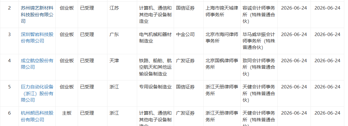锦艺新材、智岩科技等5家企业深交所IPO审核状态变更为“已受理”