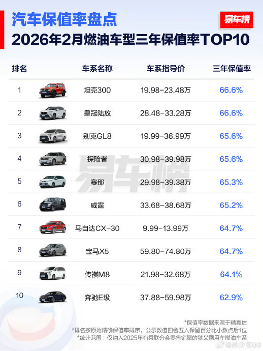 2026年哪款燃油车保值率最高？