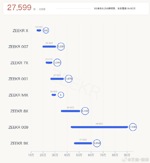 月销近5000辆！极氪007GT成旅行车市场黑马，下一个爆款？