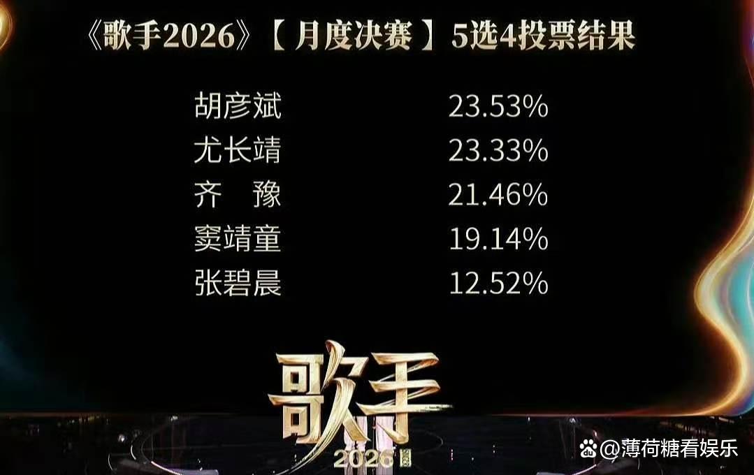 歌手2026第四期排名出炉!胡彦斌夺冠,张碧晨淘汰,赛制越发残酷