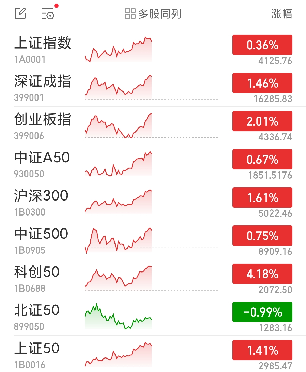 科创50指数早盘大涨4.18%，存储芯片板块掀涨停潮