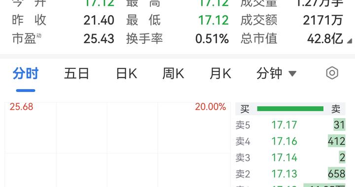 实控人被刑拘，华恒生物20CM跌停
