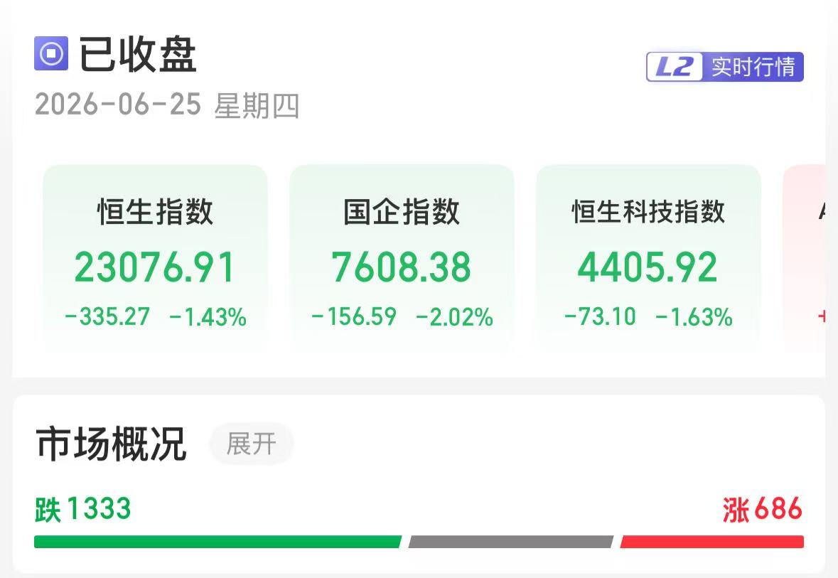 港股三大股指集体收跌