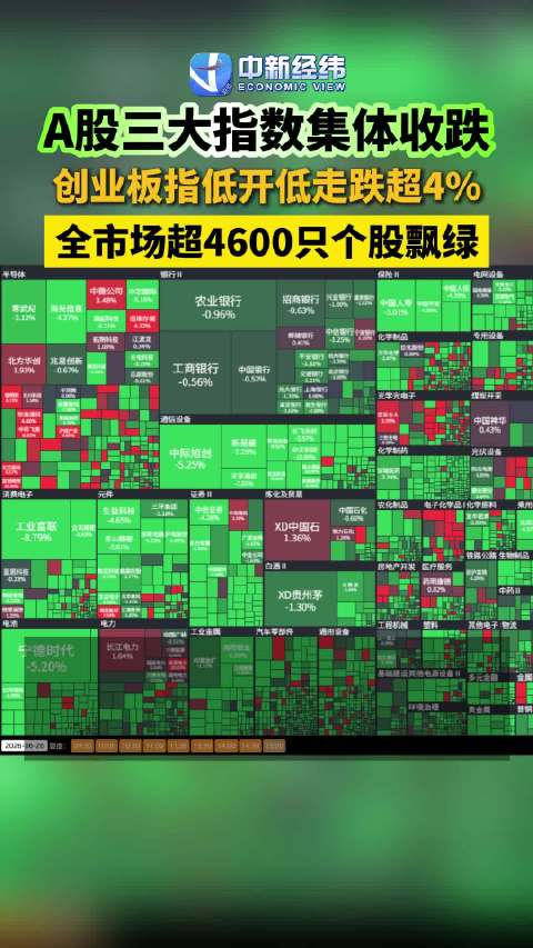 A股收评：创业板大跌超4% A股超4600只个股飘绿