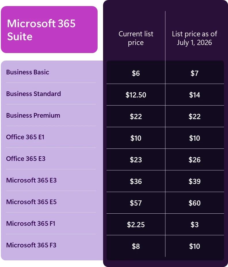 微软宣布明年 7 月上调 Microsoft 365 商业版订阅价格