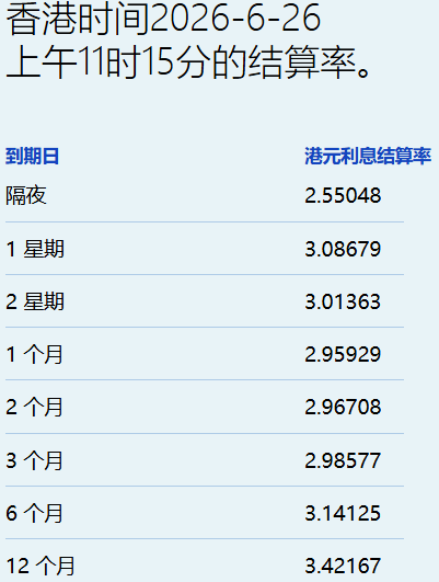 港元拆息互有升跌 一个月息报2.96%