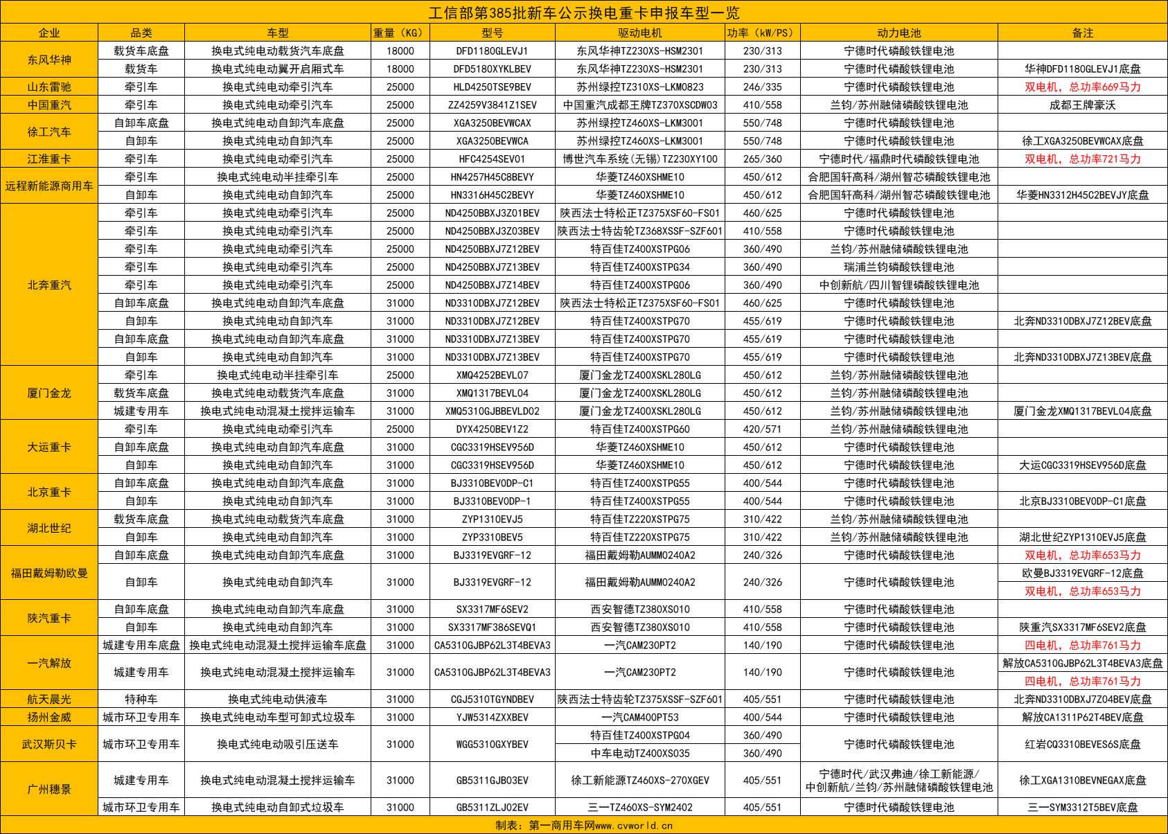 重汽/徐工等推39款新品 解放配四电机 385批换电重卡有何新趋势？