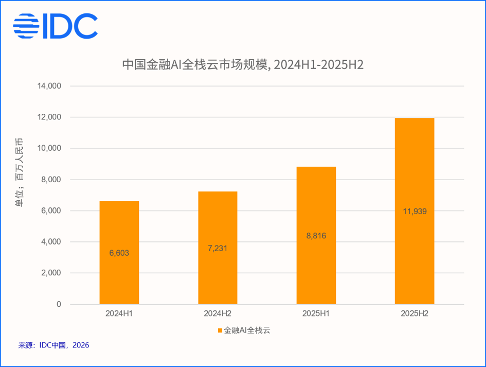 IDC：2025年中国金融AI全栈云市场规模达207.6亿元 同比增长50%