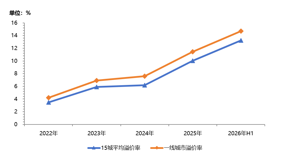 克而瑞：供给收缩与结构优化并行 1-6月15城涉宅用地平均溢价率达13.23%