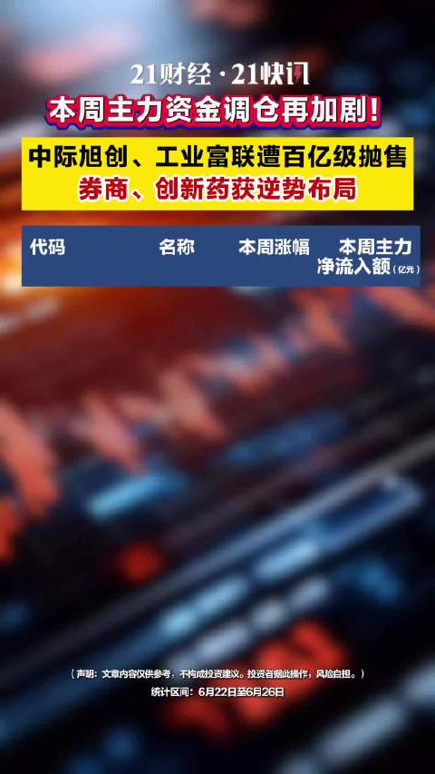 本周主力资金调仓再加剧，中际旭创工业富联遭百亿级抛售