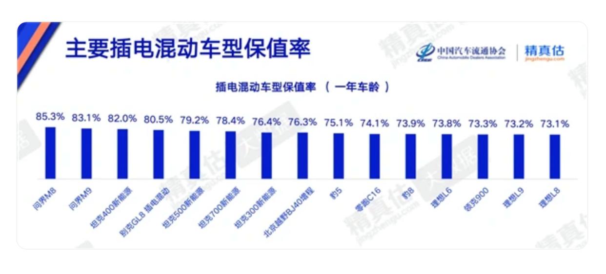 余承东没有说谎?问界M8保值率高达85.3%,这到底是怎么回事?