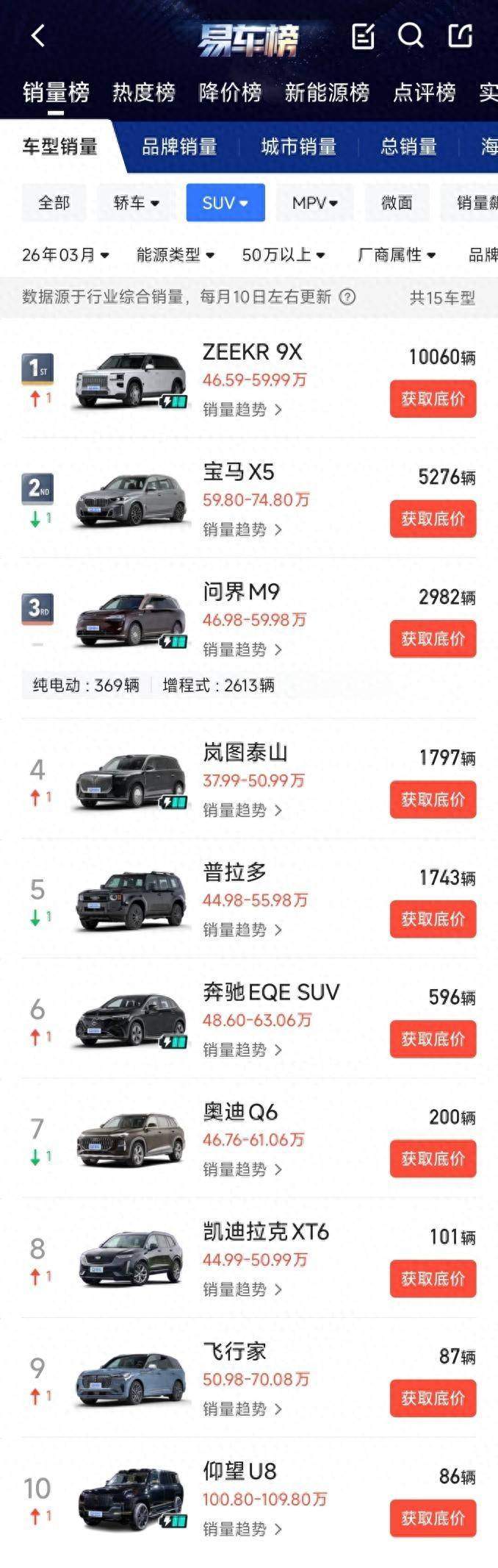 极氪9X单月卖了一万多辆, 夯爆了!