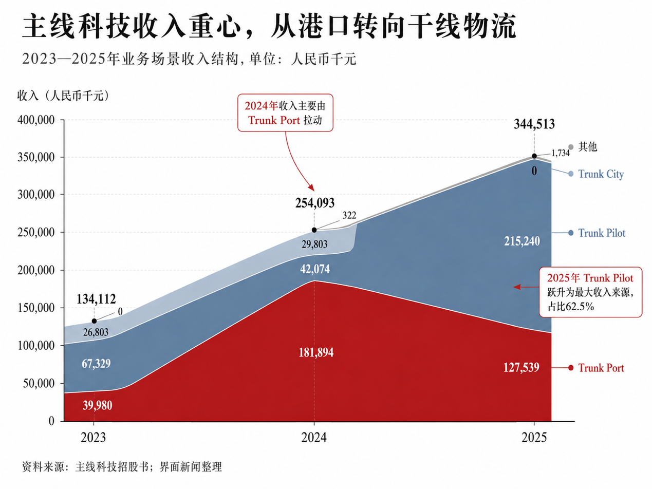 主线科技重递招股书，无人重卡的故事还讲得通吗？