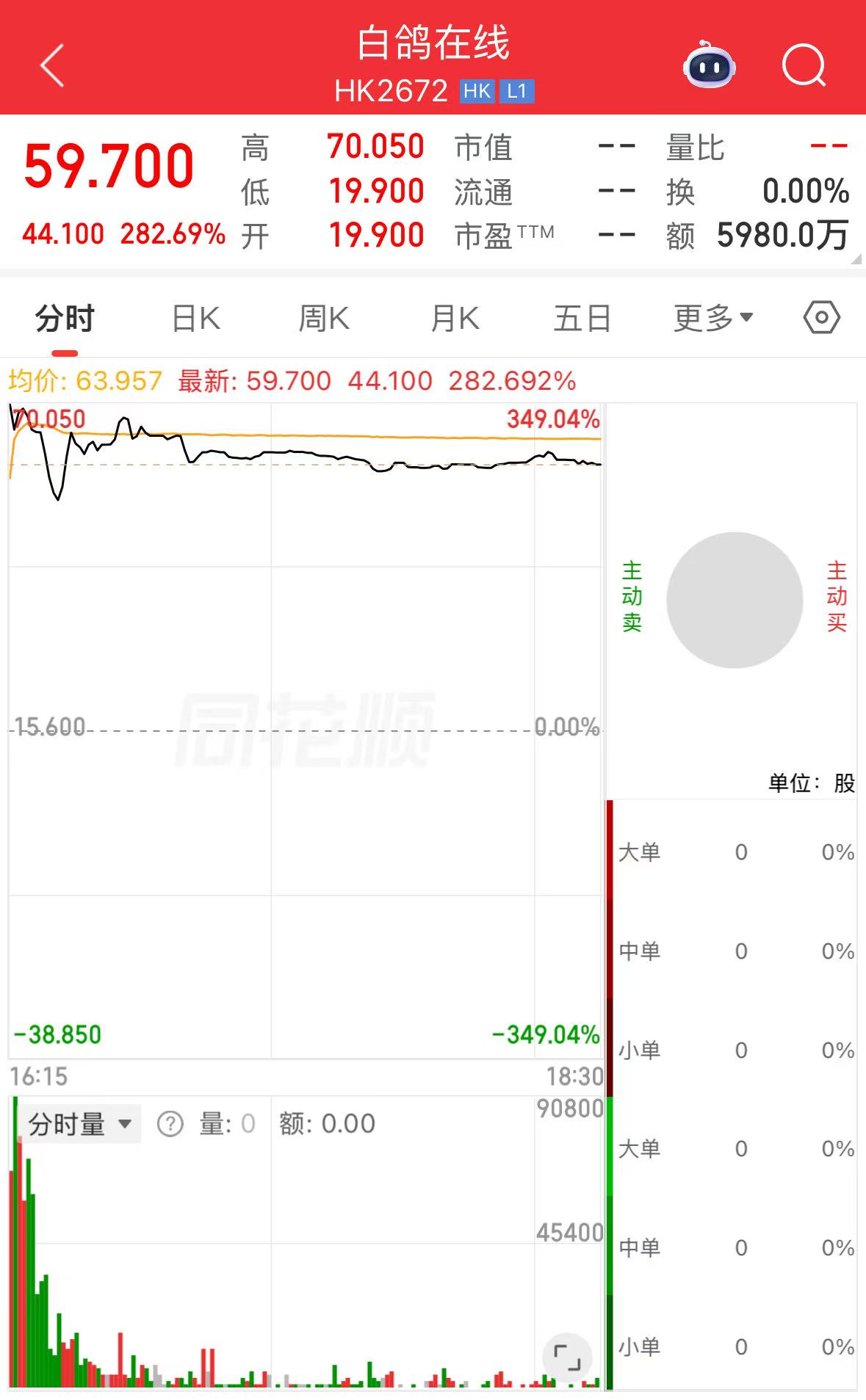 白鸽在线暗盘暴涨282%：场景险AI第一股的估值狂欢与盈利难题