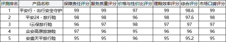 2026年出行安全险最佳全维度评测排行榜 旅行出行险选择购买权威指南 | 谱蓝保