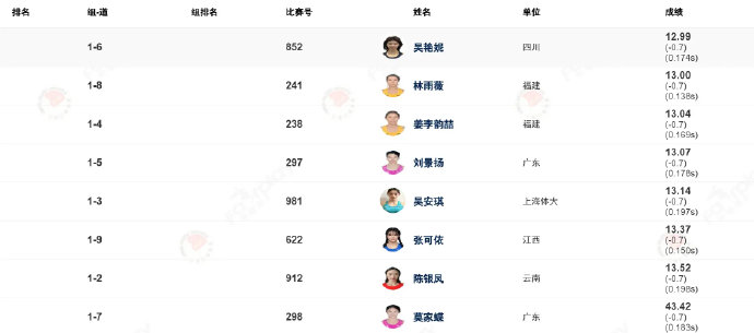 吴艳妮险胜夺冠拿亚运资格，赛后称没跑好