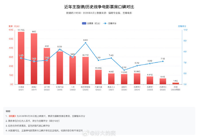 电影《四渡》的制作成本是多少？