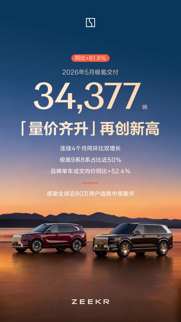 量价齐升！极氪5月交付量再创新高，单车成交均价同比提升52.4%