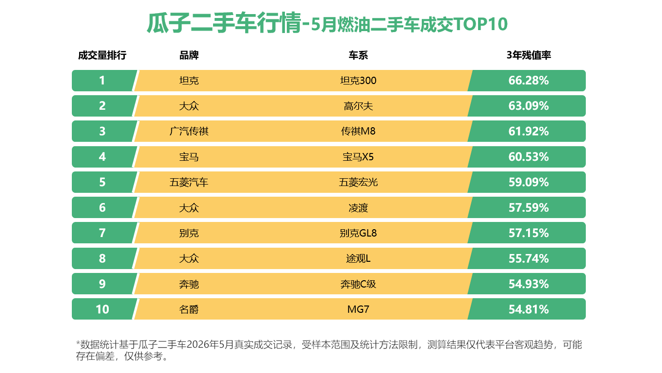 新车踩油门“价格战”,燃油车主怎么能卖高价?大数据给出了答案