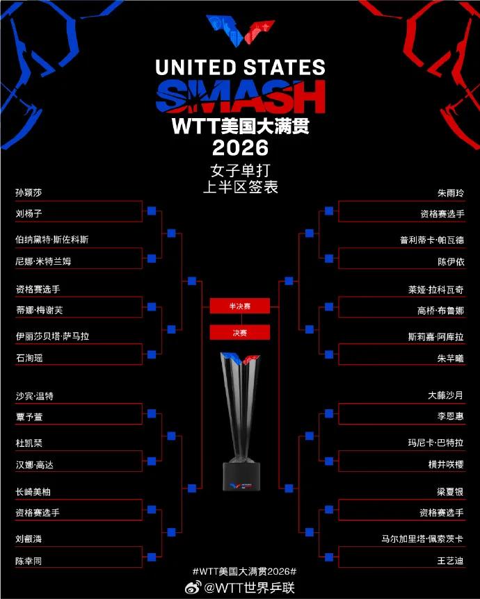 [流言板]2026WTT美国大满贯女单签表： 孙颖莎首轮对阵刘杨子-综合体育-综合体育区-虎扑社区