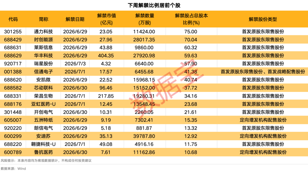 下周A股1000亿元巨额解禁来袭，一股解禁金额高达400亿