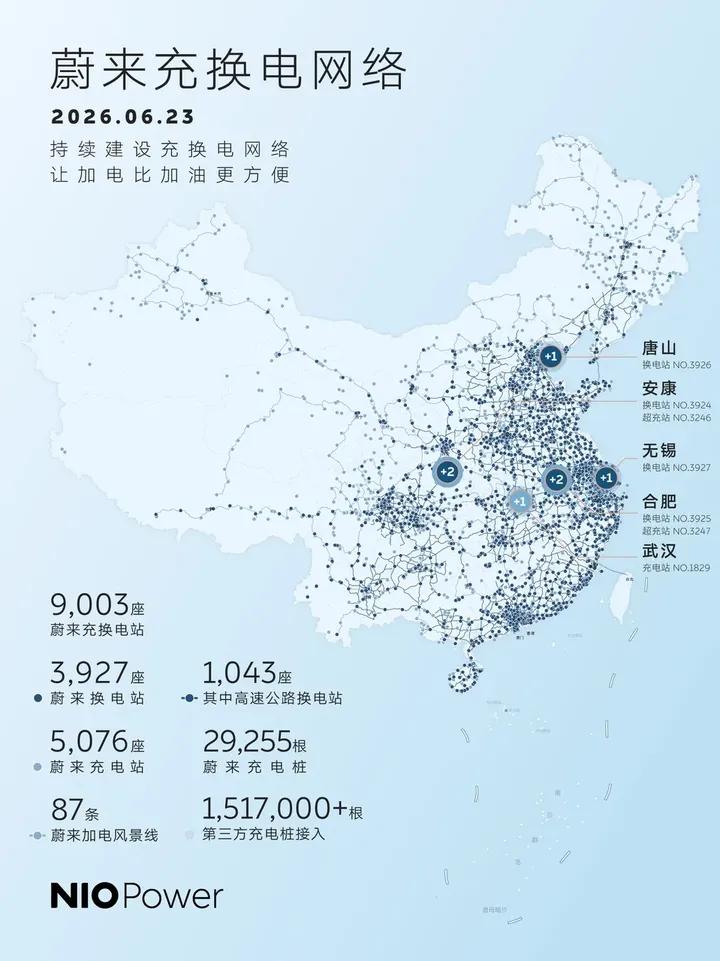 蔚来充换电站突破9000座，3927座换电站补能网络参数解读-网通社汽车
