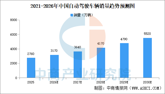 2026年中国自动驾驶市场现状及发展前景预测分析(图)
