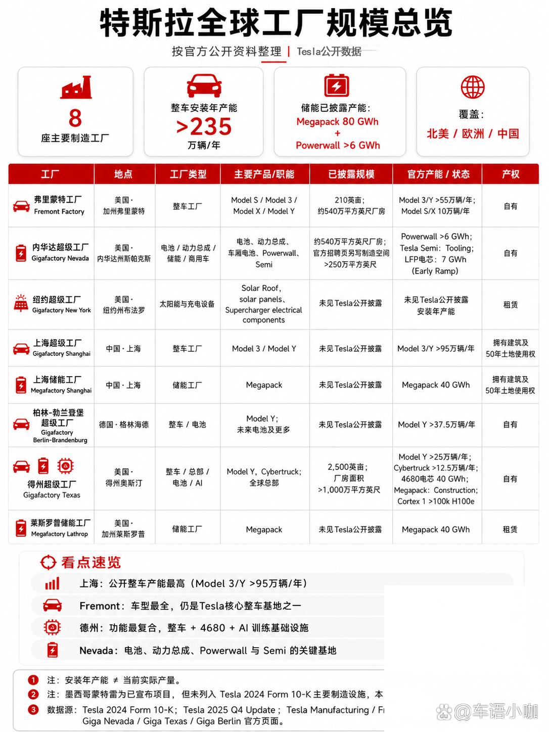 特斯拉全球5大核心工厂盘点,看完...@车语小咖的动态