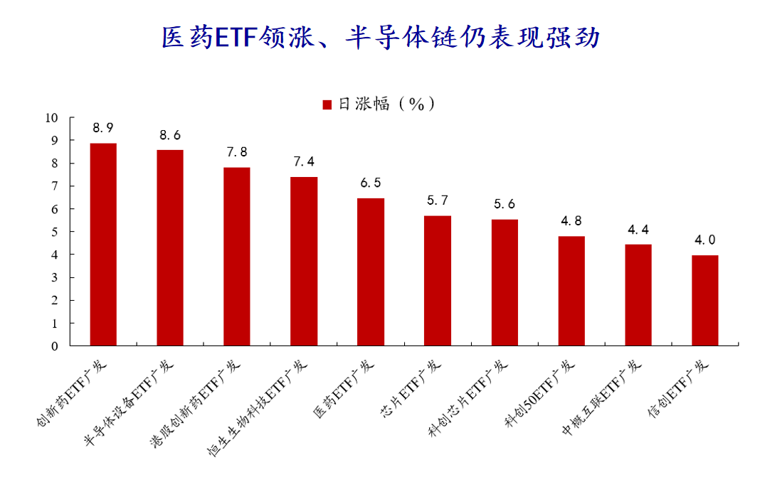 ETF收盘解读 | 半导体链带动A股宽幅震荡，创新药全天强势