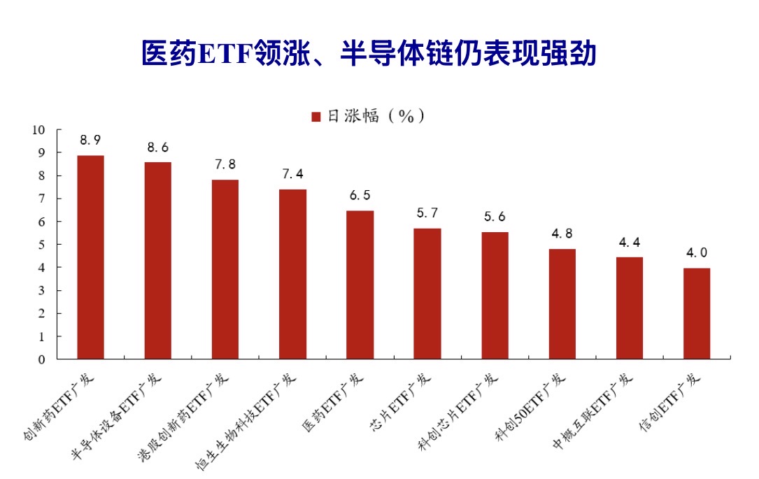 ETF收盘解读：半导体链带动A股宽幅震荡，创新药全天强势
