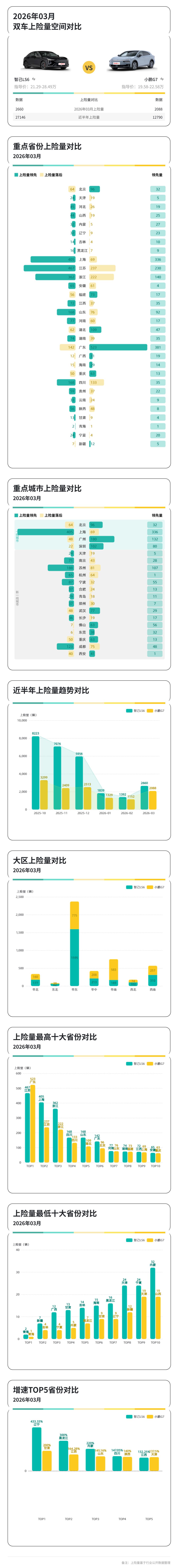 3月上险量对比:智己LS6华东霸主,小鹏G7华南深耕