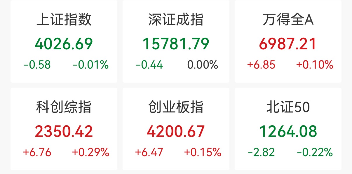 创业板指高开0.15%，电子化学品涨幅居前
